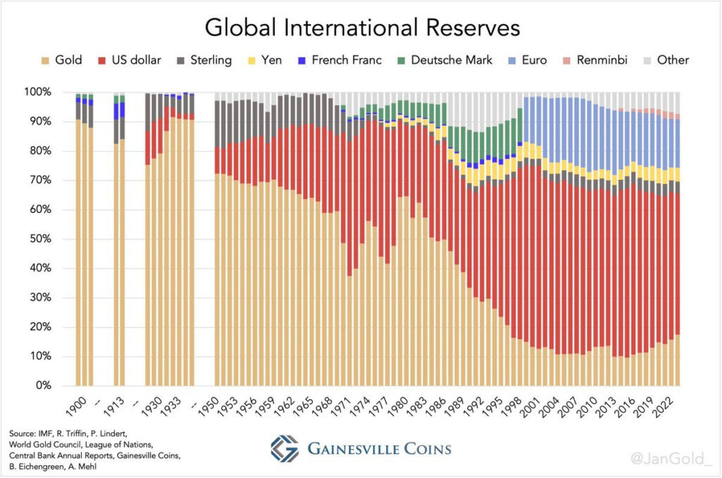 global international reserves graph 1