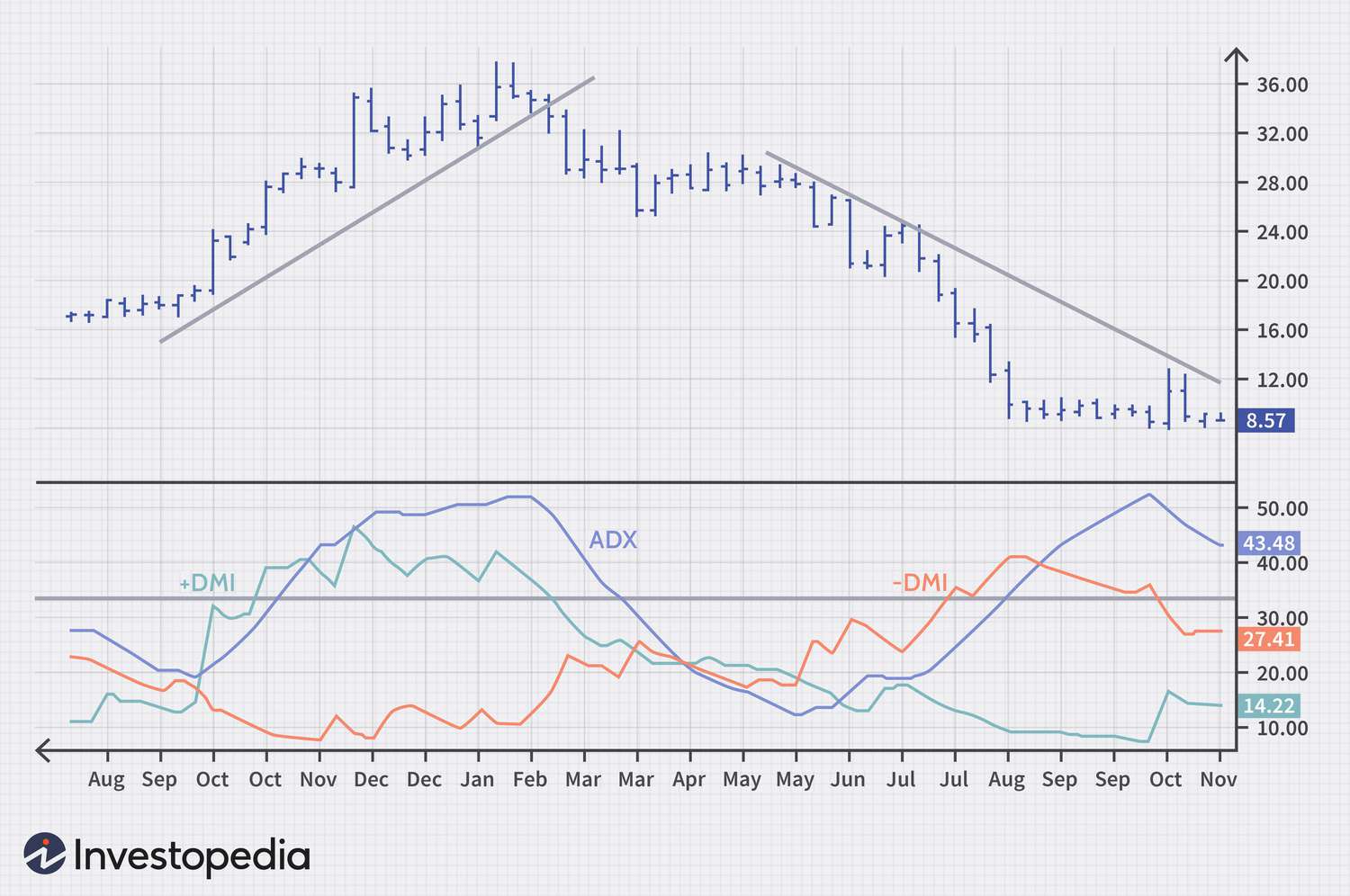 Lees meer over het artikel De ADX, een indicator die helpt om trends te vinden